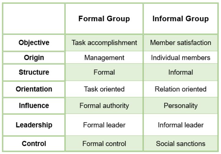 Group Behaviour Formal & Informal Groups BBAmantra