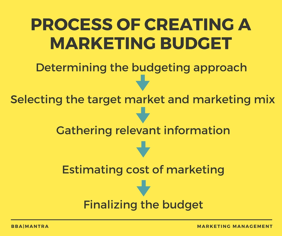 Marketing Budget, Process of of Marketing Budget Notes BBAmantra