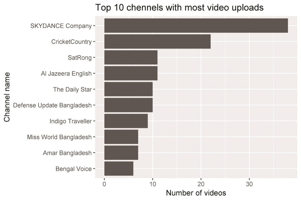 A DAY WITH BANGLADESH ON YOUTUBE