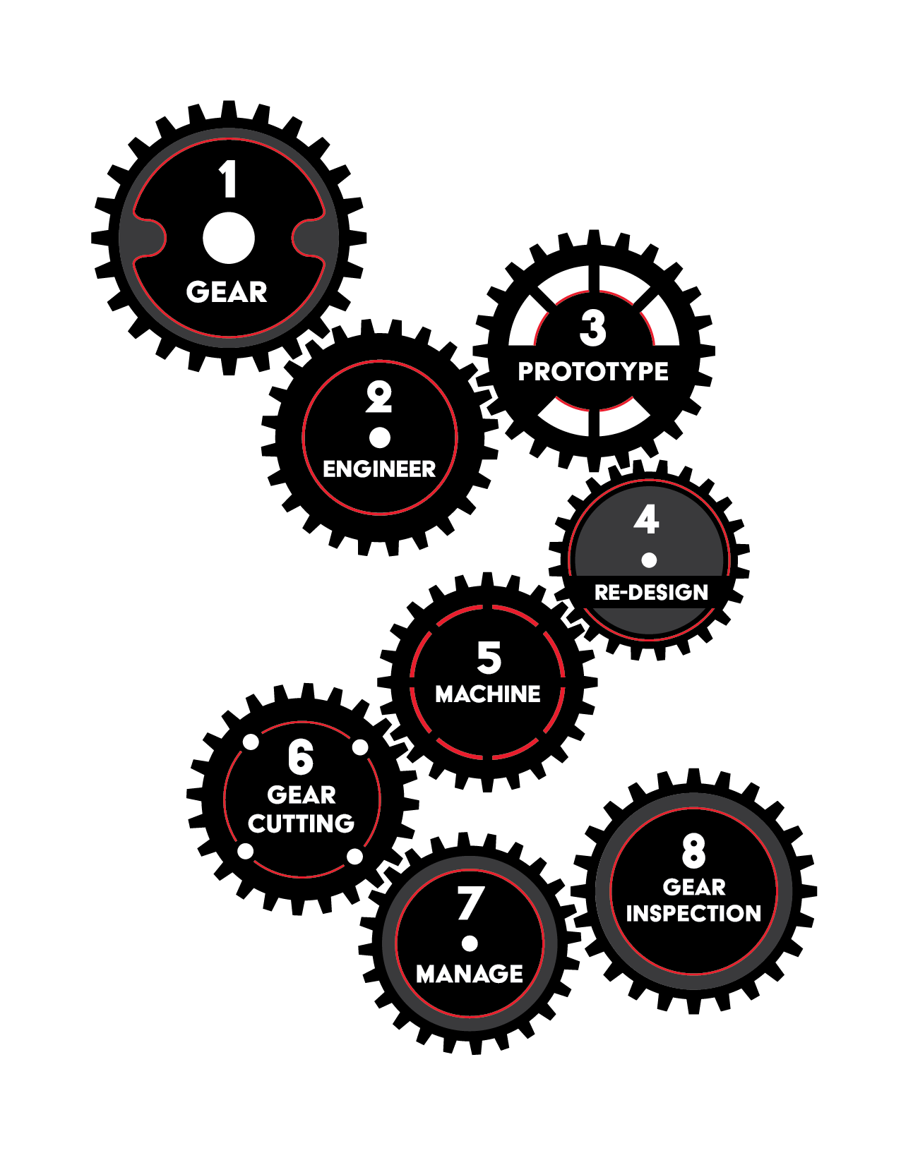 Services B & B Gear and Machine Co. Inc