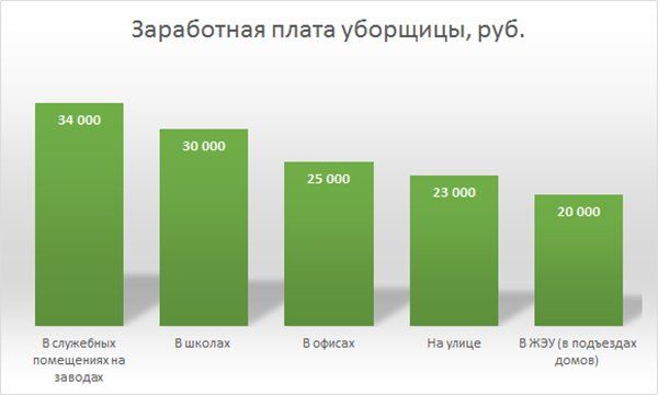 Какая зарплата у уборщицы Газпрома, Кремля и от чего зависит оклад?