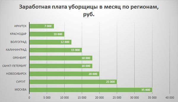 Какая зарплата у уборщицы Газпрома, Кремля и от чего зависит оклад?