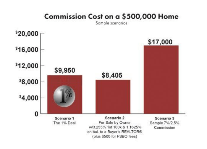 1 Deal One Percent Realty Ltd. British Columbia Official Site