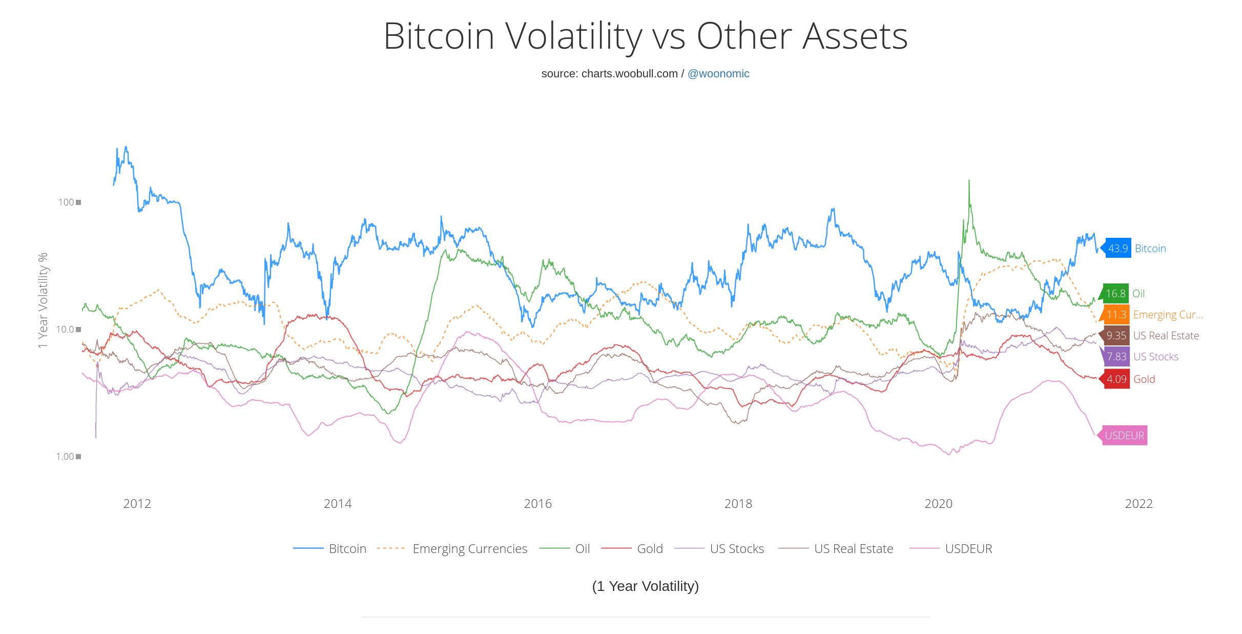 Bitcoin's Risk-Adjusted Returns