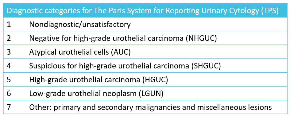 Methylationbased assay & TPS reporting of urine cytology BCaMonitor