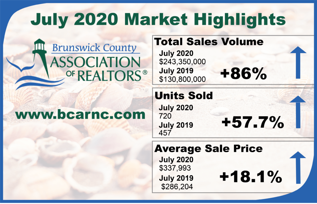 Brunswick County real estate sales increase 86 in July compared to