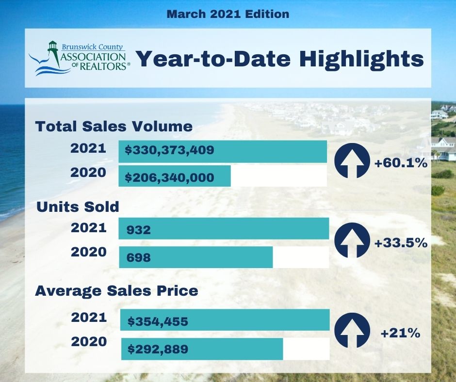 Brunswick County real estate market ahead of last year’s record pace