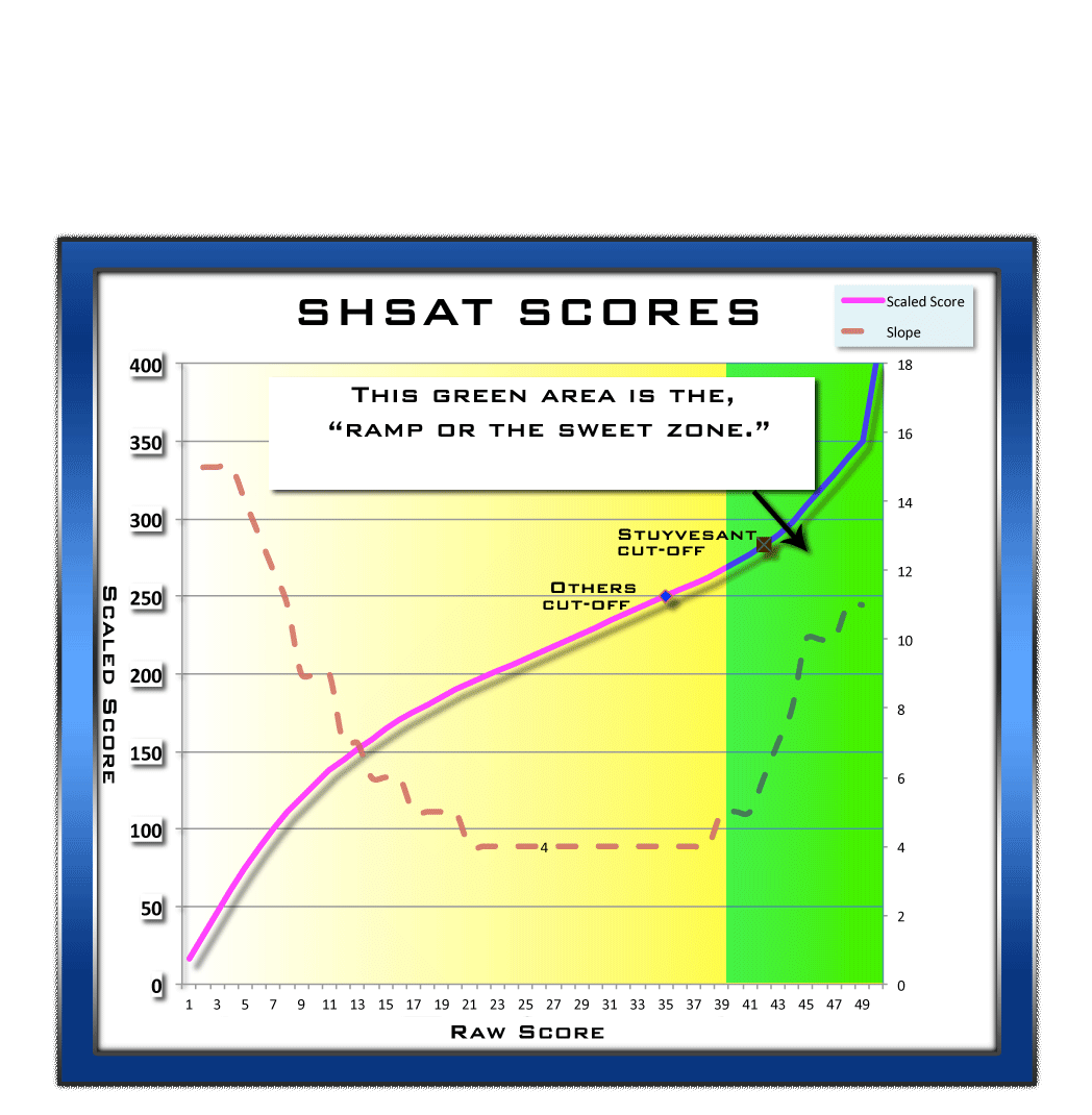 Shsat Score Calculator 2024 Van Felicdad