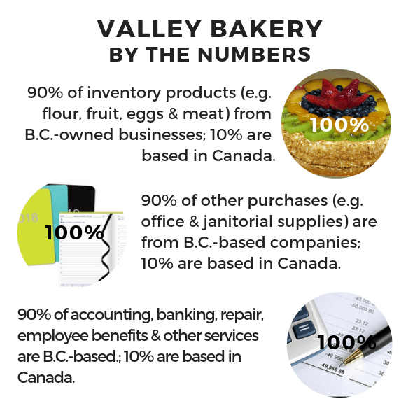 Valley Bakery BC Buy Local