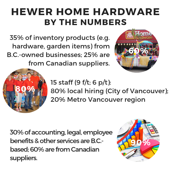 Hewer Home Hardware BC Buy Local