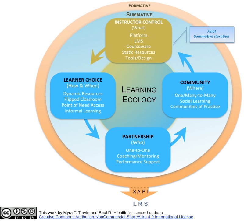 The Learning Ecology Framework Moving from Instructor Control to