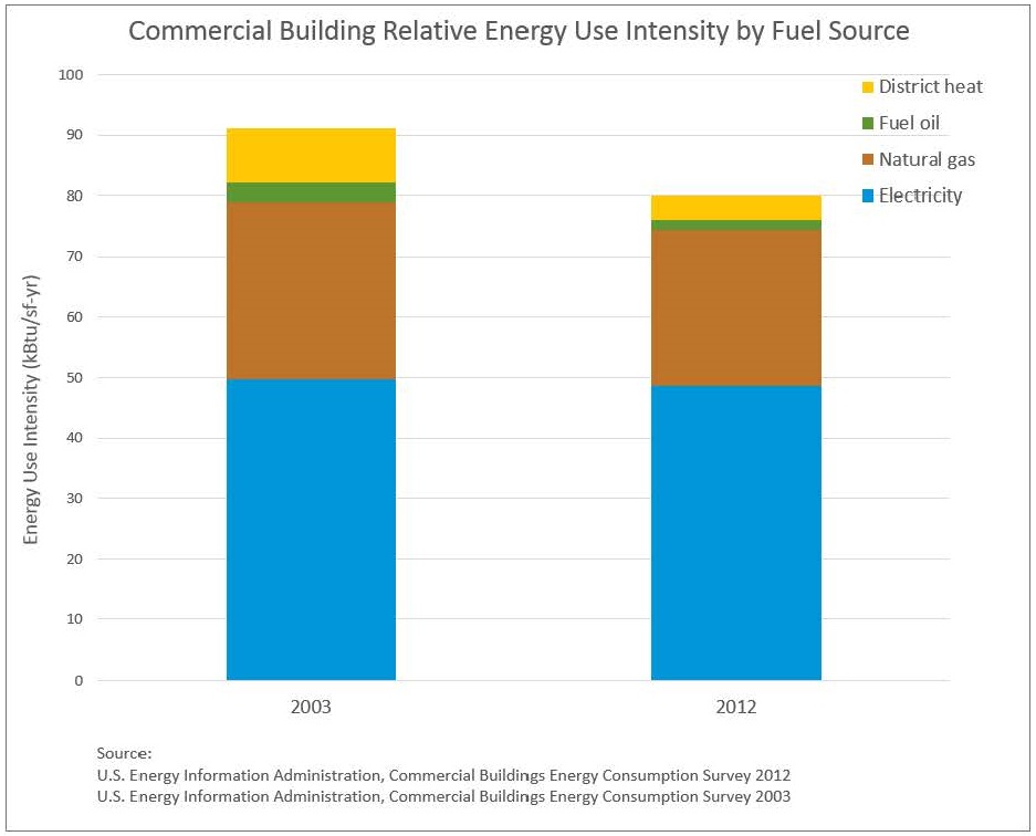 “Statistically Speaking” Commercial Buildings Energy Consumption