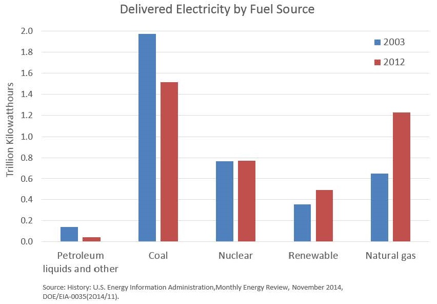 “Statistically Speaking” Commercial Buildings Energy Consumption