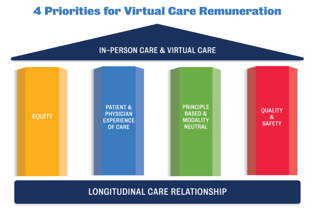 A PrincipleBased Approach to Virtual Care BC Family Doctors