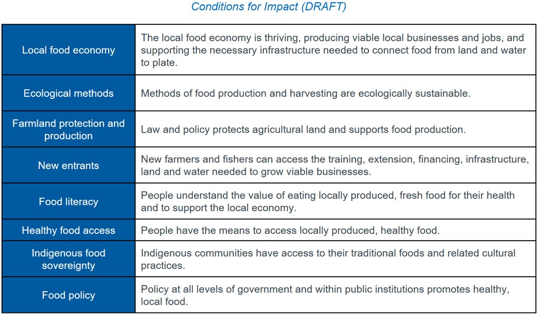 Sustain BC BC Food Systems Network