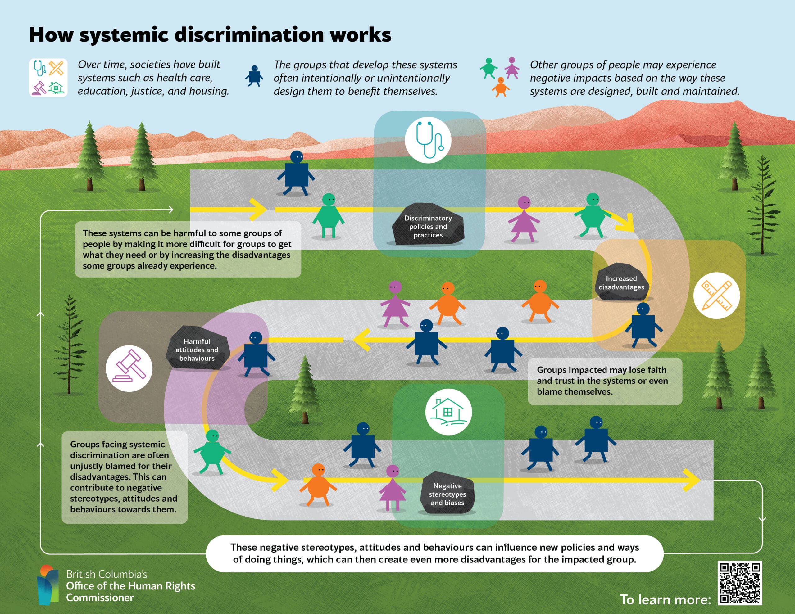 Systemic discrimination BC's Office of the Human Rights Commissioner