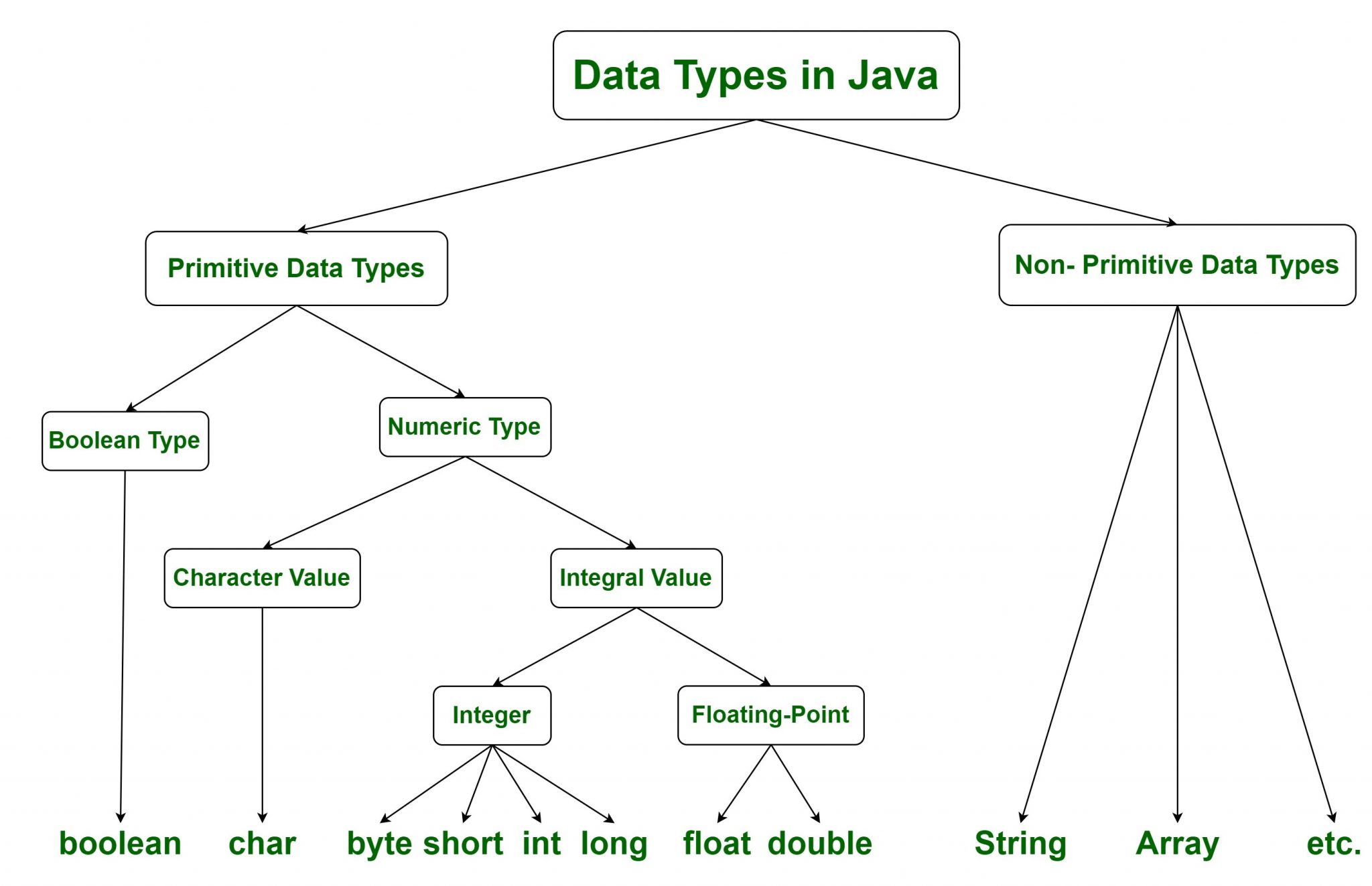 Data Types Java Programming Basics Bcis Notes