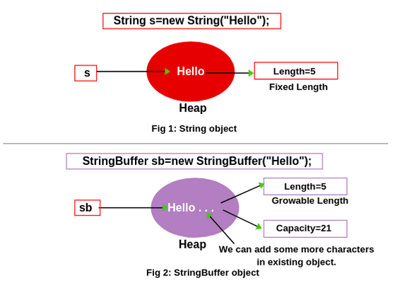 String Buffer Java Collections And Java API Library Bcis Notes