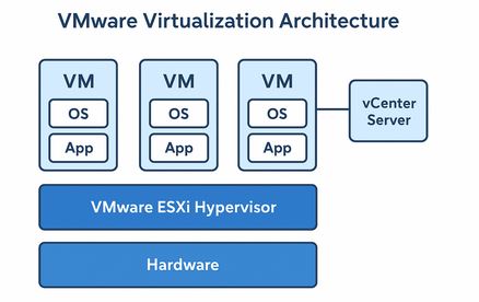 What is VMware? Complete Guide to Virtualization, vSphere, ESXi, and