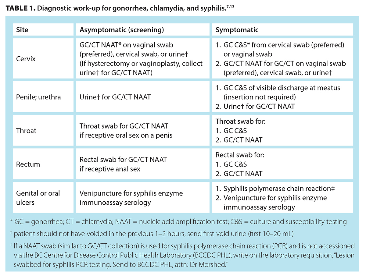 Sexually transmitted infections in British Columbia An update