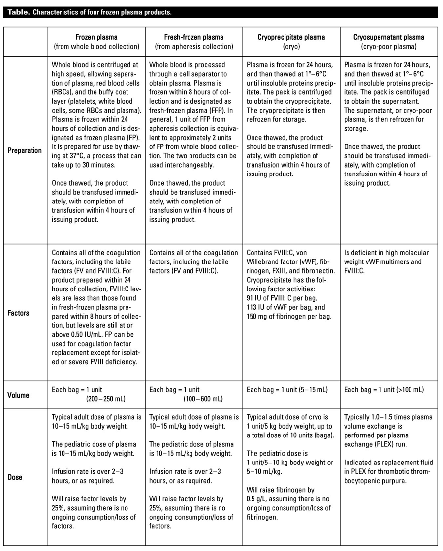 Guidelines for cryoprecipitate transfusion British Columbia Medical