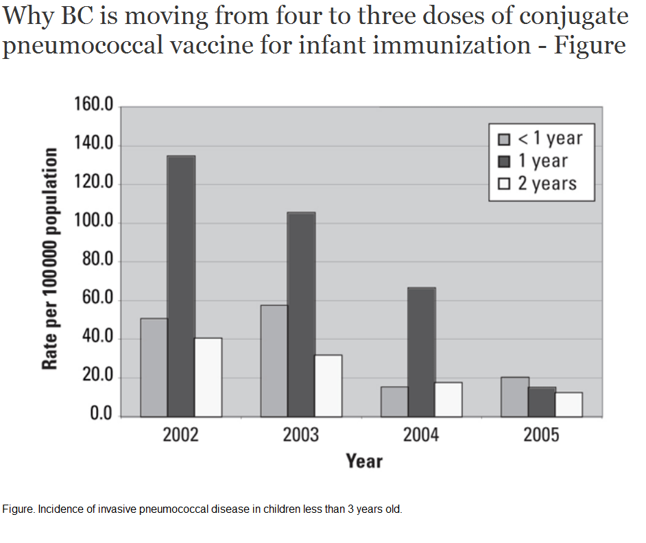 Why BC is moving from four to three doses of conjugate pneumococcal