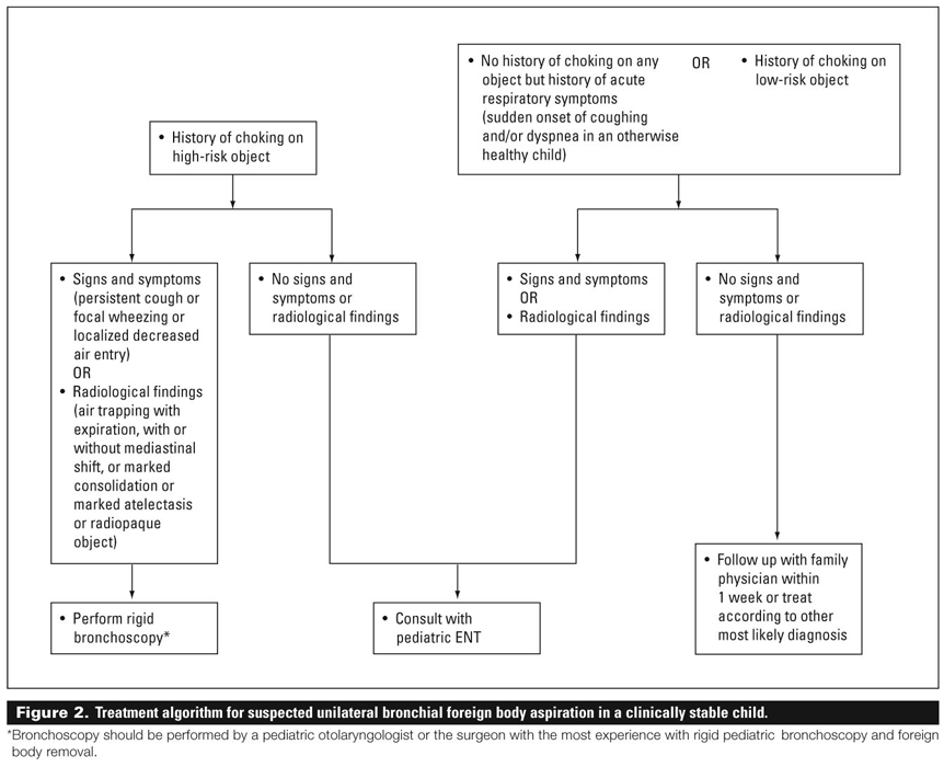 Aspirated foreign bodies in children BC Children’s Hospital emergency