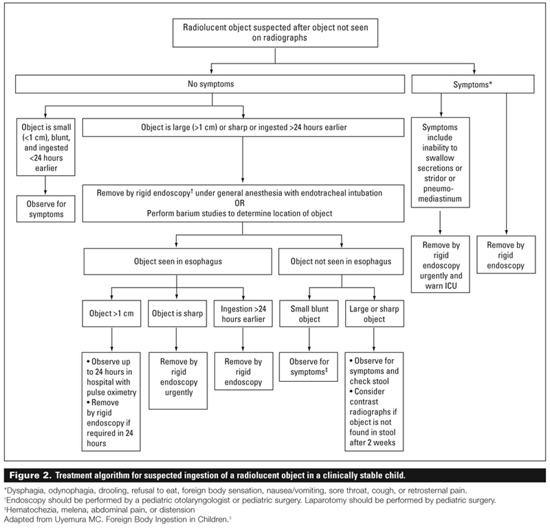 Ingested foreign bodies in children BC Children’s Hospital emergency