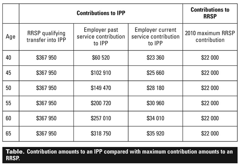 Individual pension plans for incorporated professionals British