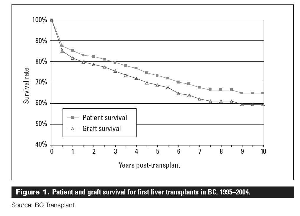 Liver transplantation Current status in British Columbia British