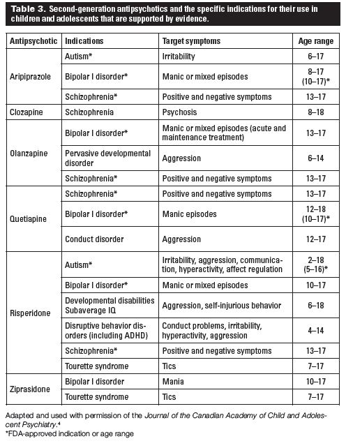 Antipsychotic Dose Conversion Chart