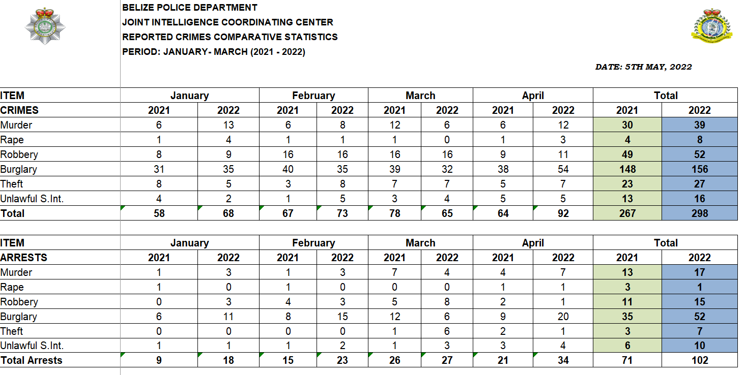 CRIMES COMPARATIVE APRIL 2021 2022 Belize Crime Observatory