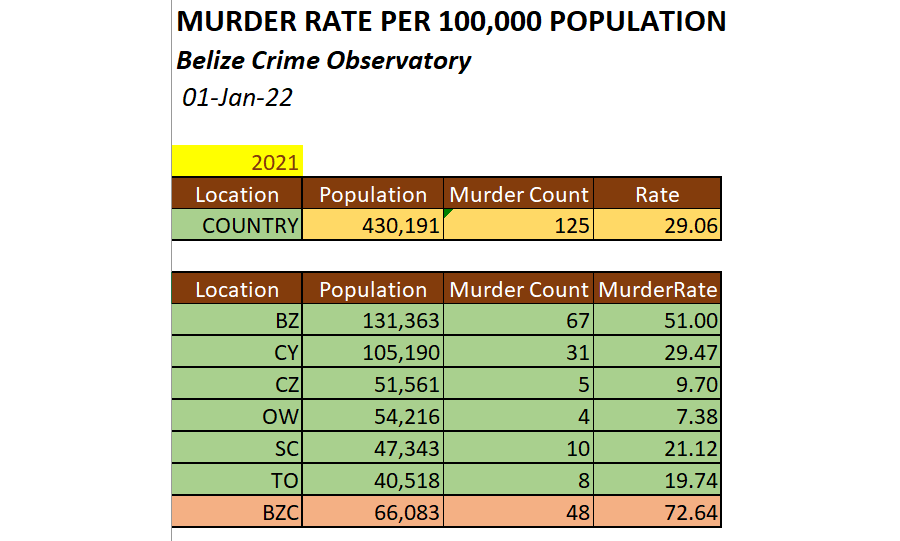Murder Rate by Location 20182021 Belize Crime Observatory