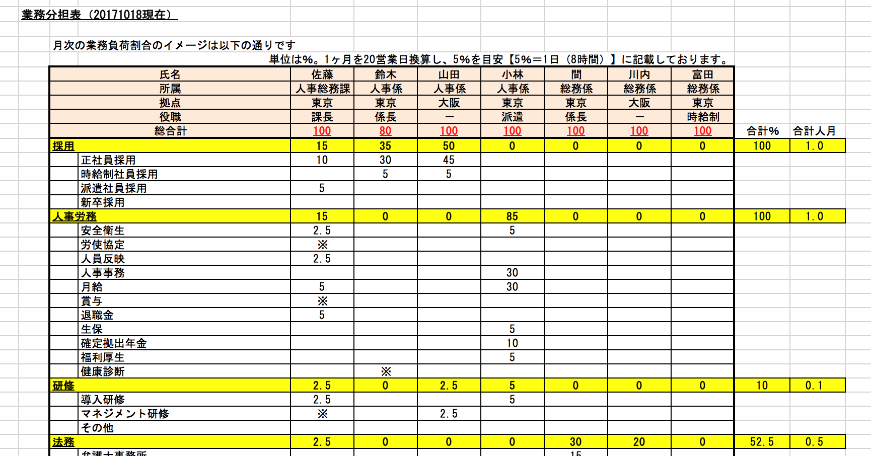 【効率アップ！】正しい業務分担表の作り方 みんなのBCP