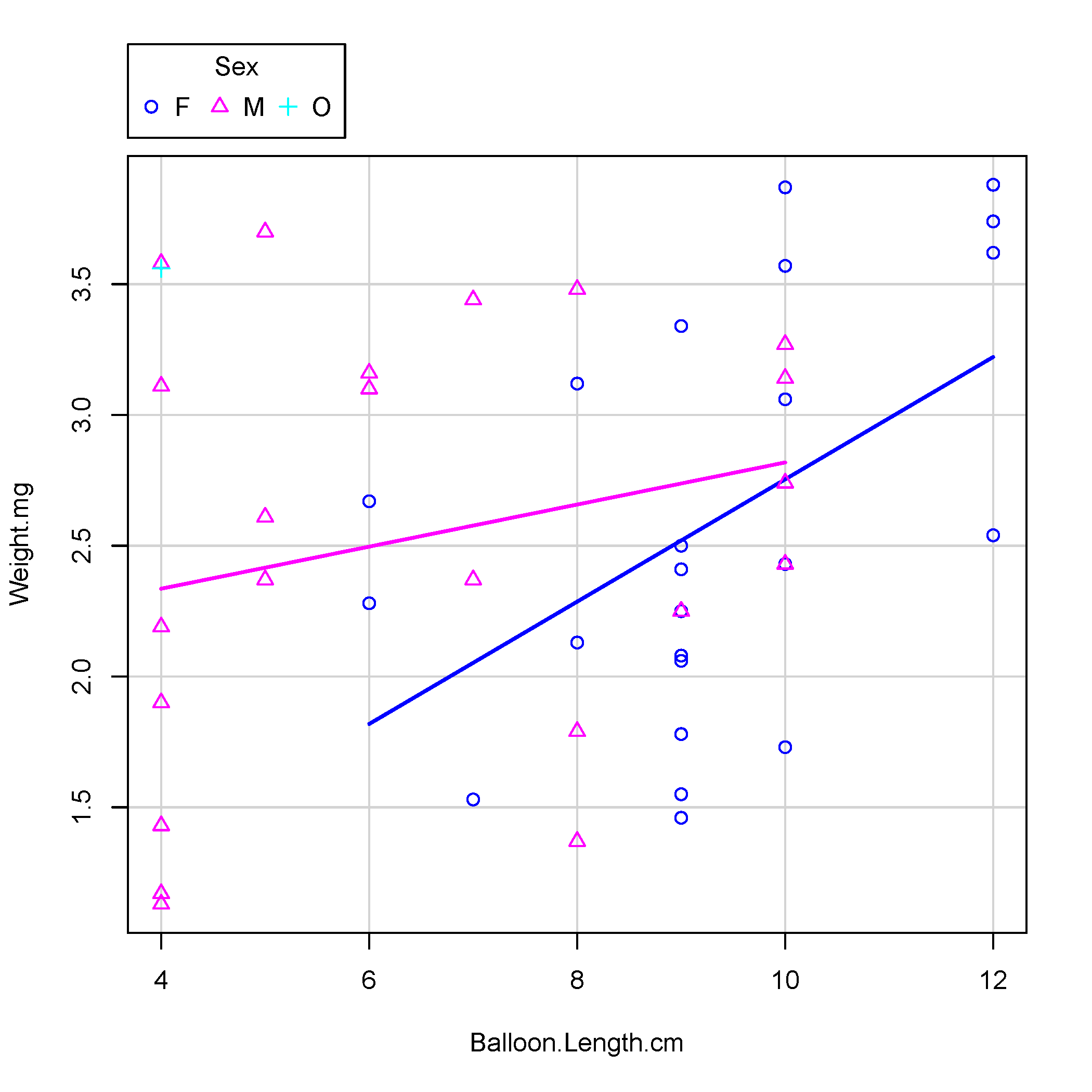 R graph Writing in Biology Section 1