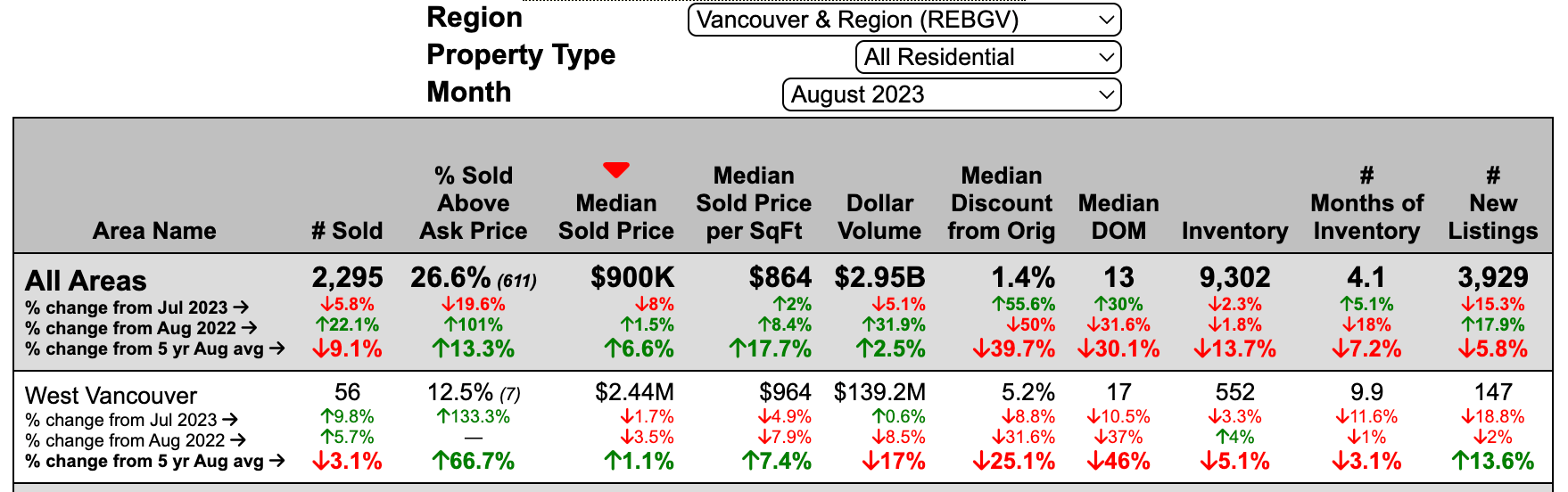 Monthly Real Estate Statistical Tables MLS® Vancouver & Area