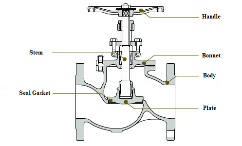 What are the differences between a globe valve and gate valve - Control