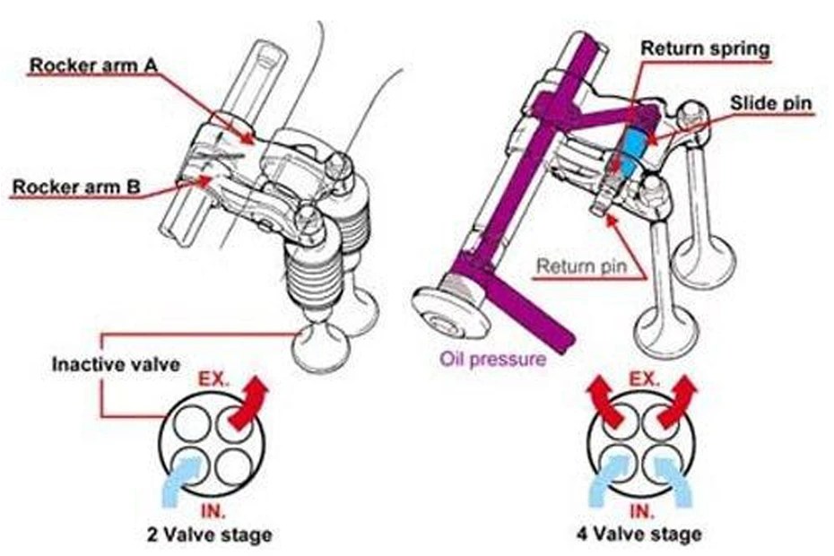 Variable Valve Actuation (VVA ) On The Yamaha R15 V3 Explained BikeDekho