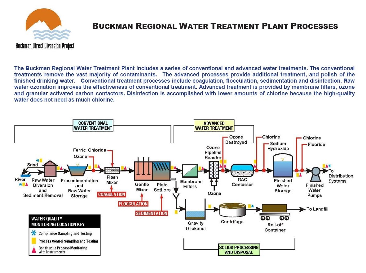 Buckman Direct Diversion StateoftheArt Water Treatment Plant Processes