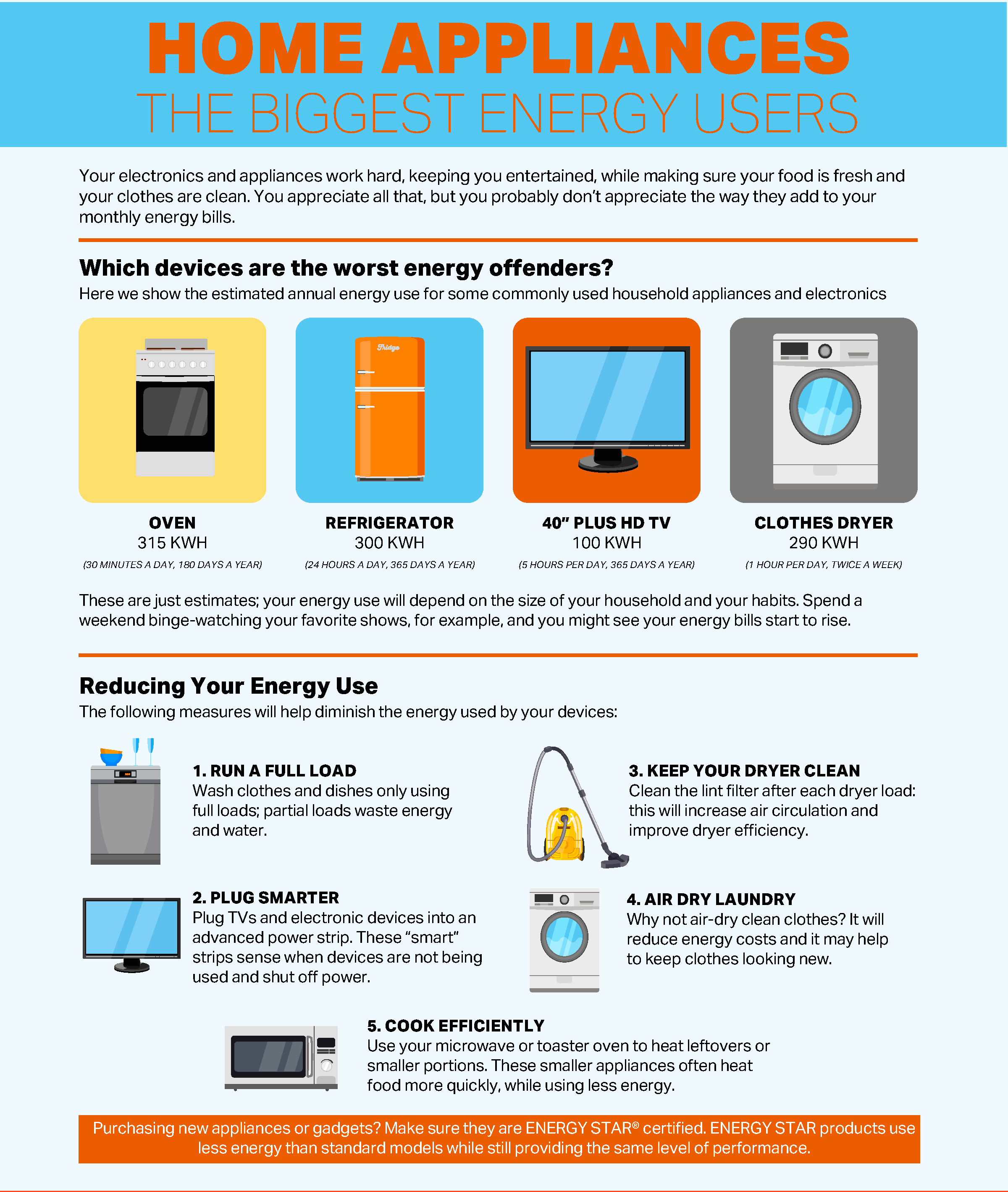 Home Appliances—The Biggest Energy Users BurkeDivide Electric
