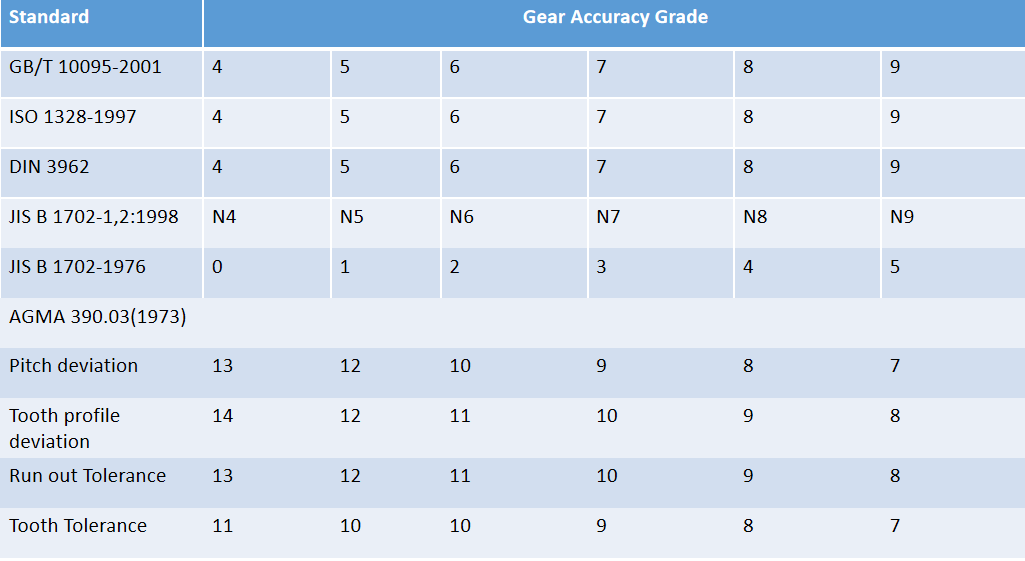 Gear Accuracy of Standards Leading Gear Manufacturer