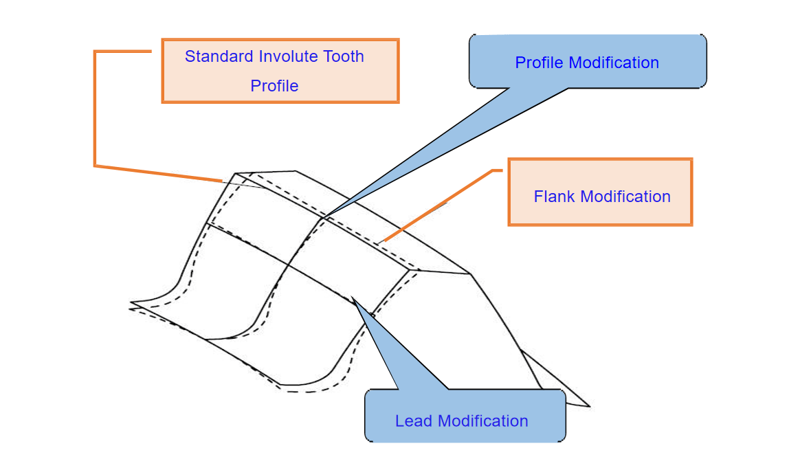 3 Ways To Do Gear Tooth Modification Leading Gear Manufacturer in