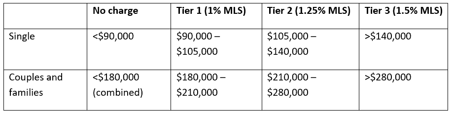 The Medicare Levy Surcharge, and how to avoid paying it bdhSterling