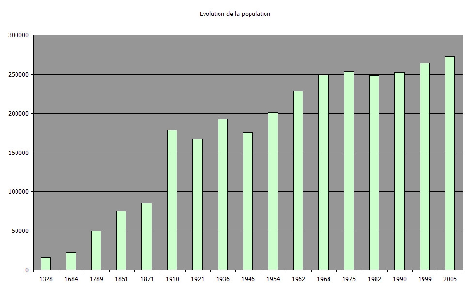 Décrire une évolution (graphique) HG