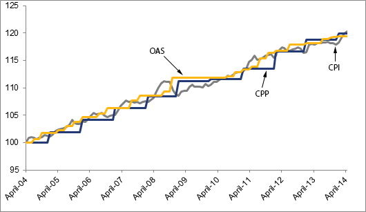 Indexing of Canada Pension Plan and Old Age Security Benefits
