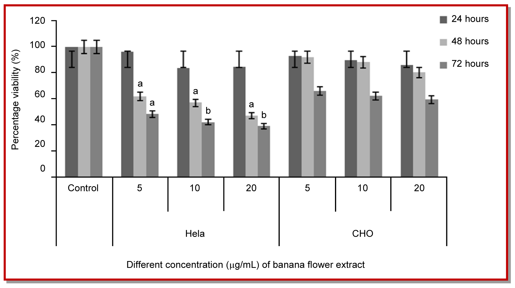 Anticancer potential of banana flower extract An in vitro study