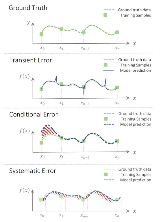 errors caused by adversarial training