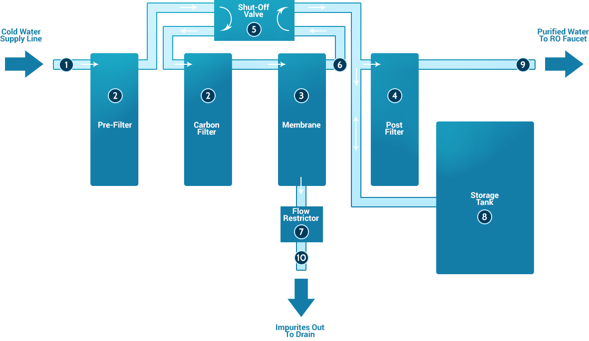 How Does Reverse Osmosis Water Filter Work BD Water Purifier