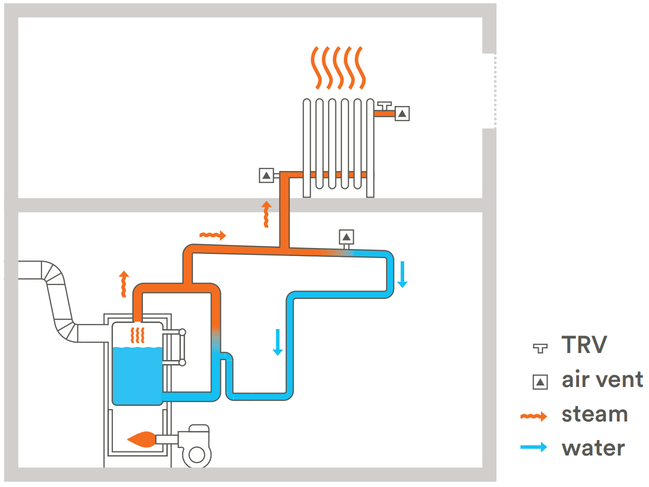 Tech Primer OnePipe Steam Systems — Building Energy Exchange