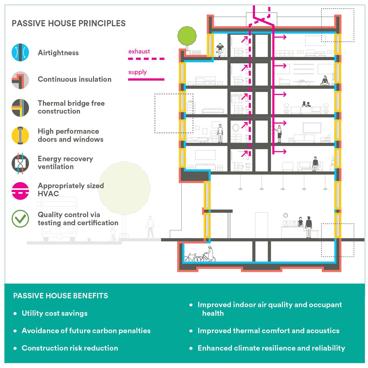 Multifamily Passive House Connecting Performance to Financing